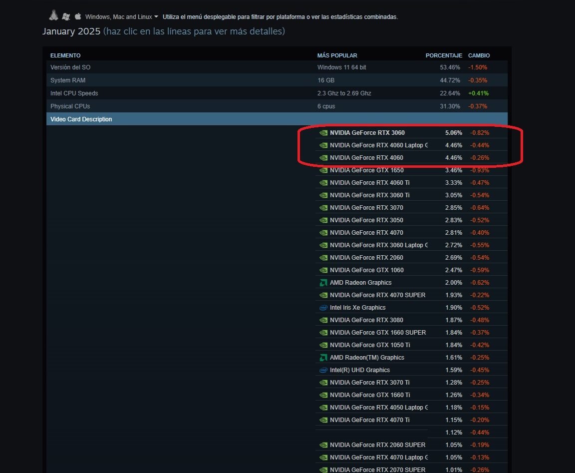 tarjetas-graficas-mas-utilizadas-steam