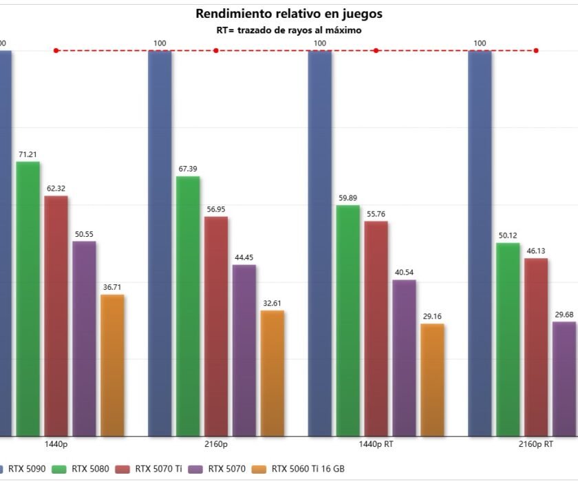 rendimiento-comparativo-GeForce-RTX-50