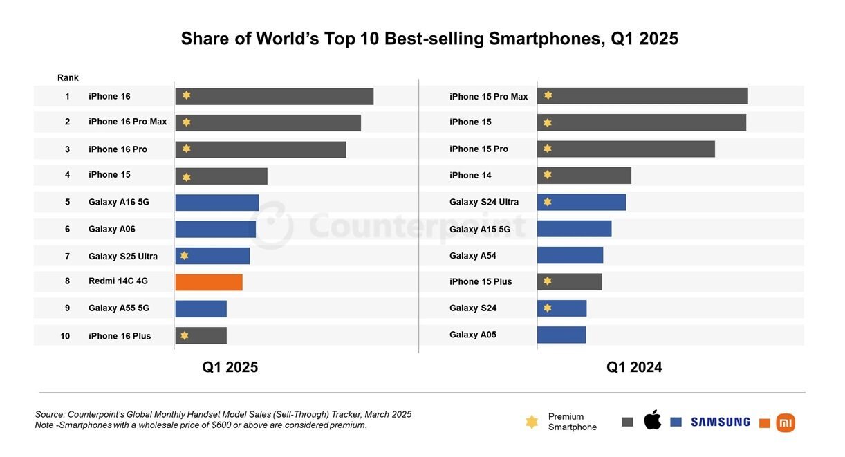 smartphones-mas-vendidos-2025