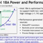 El nodo Intel 18A mejora la frecuencia en un 25% y la densidad en un 30%