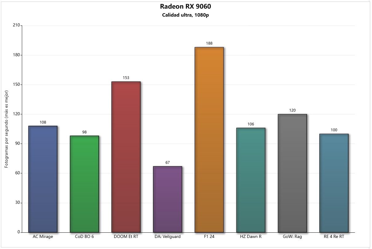 rendimiento-radeon-rx-9060