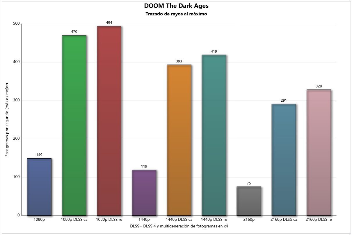 doom-the-dark-ages-rendimiento
