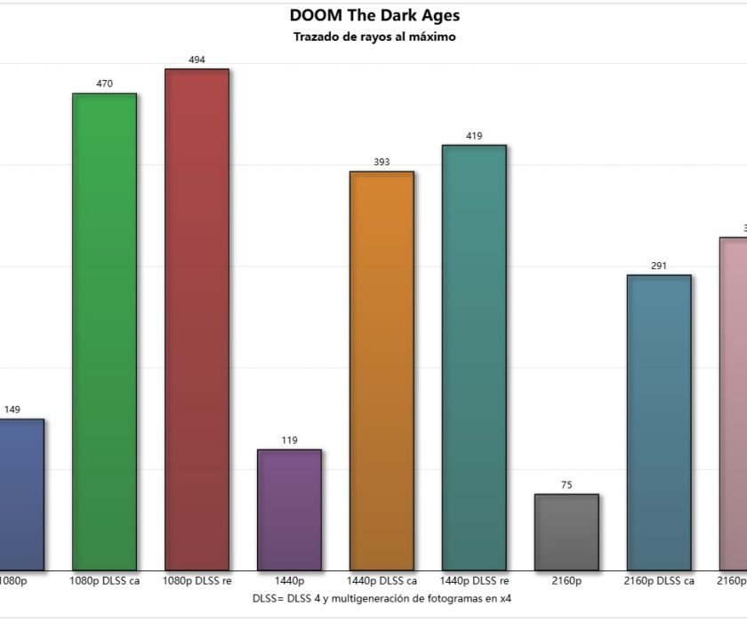 doom-the-dark-ages-rendimiento