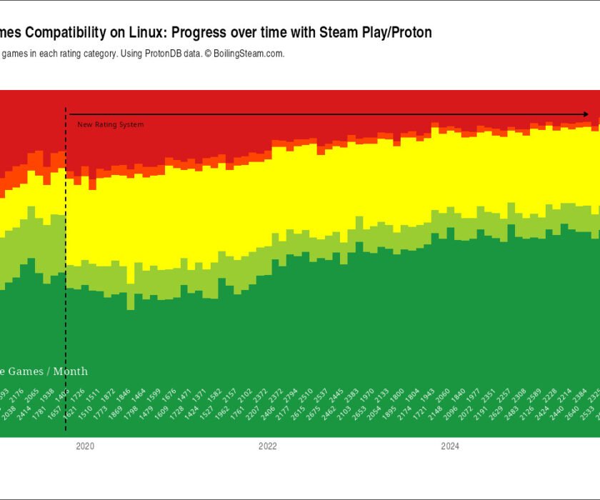 grafica-juegos-compatibles-con-Linux