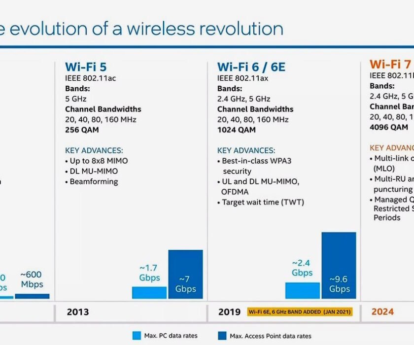 saltar-a-wi-fi-7-mejoras