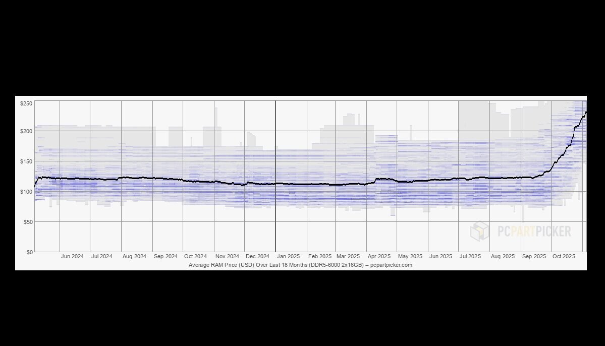 evolucion-precio-DDR5-2025