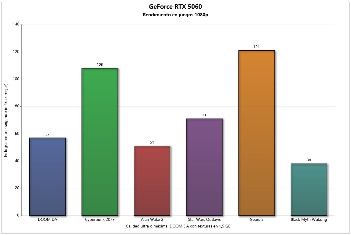 geforce-rtx-5060-rendimiento