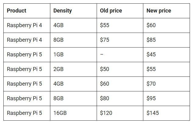 Raspberry-Pi-5-con-1-GB_2