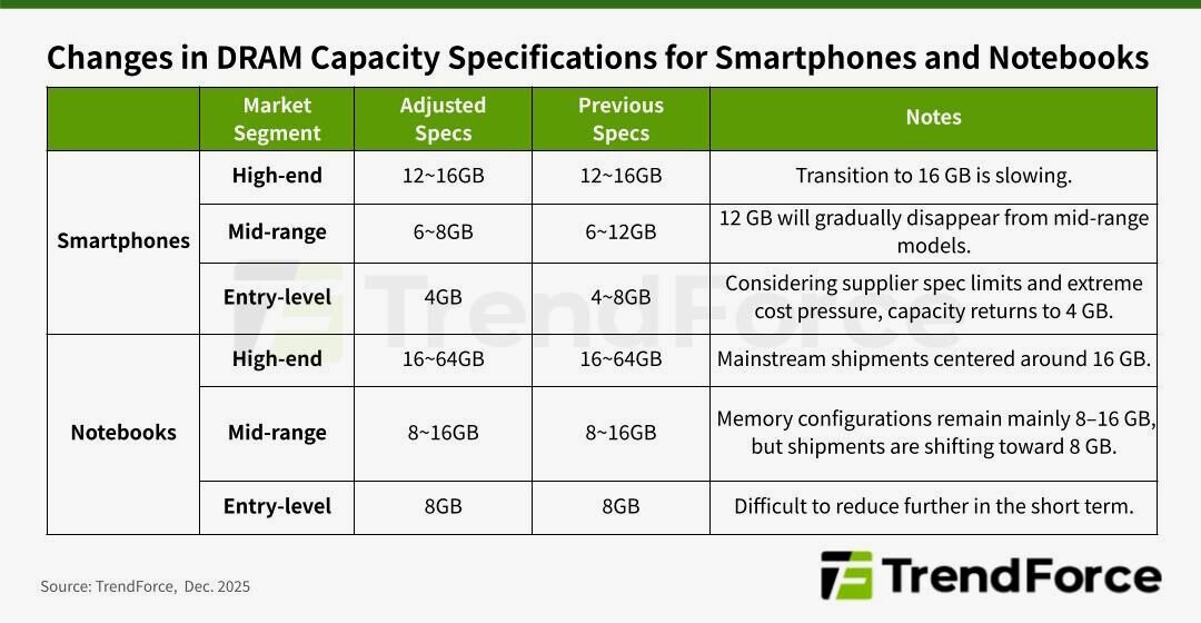 impacto-escasez-dram-smartphones-y-portatiles