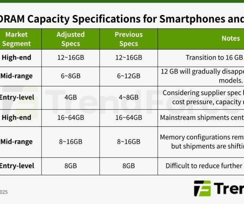 impacto-escasez-dram-smartphones-y-portatiles