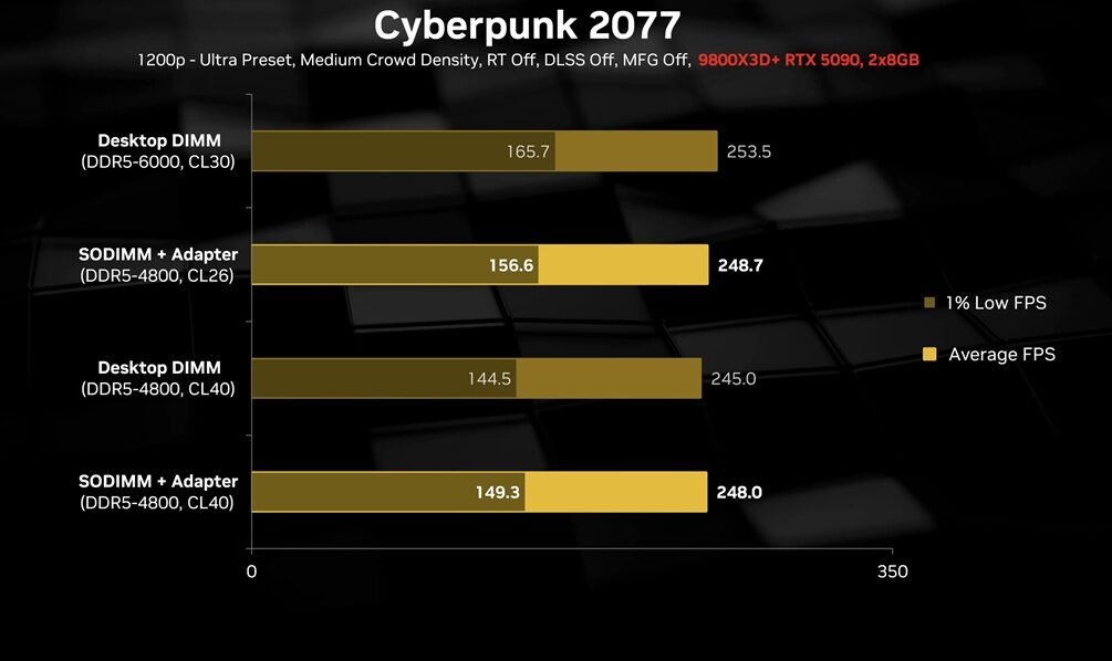 rendimiento-adaptadores-SODIMM-a-DIMM