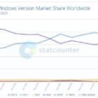 La cuota de Windows 11 sigue sin remontar en 2026