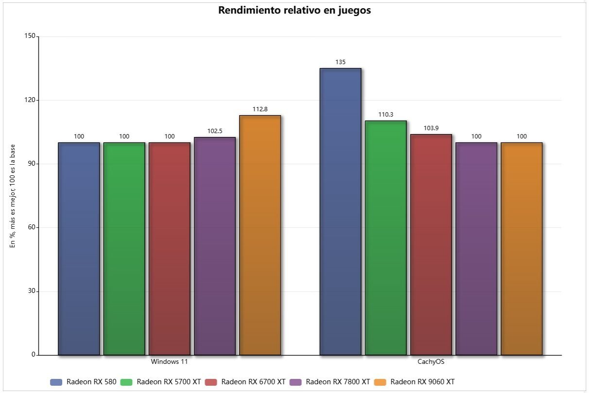 rendimiento-relativo-cachyos-windows-11-juegos