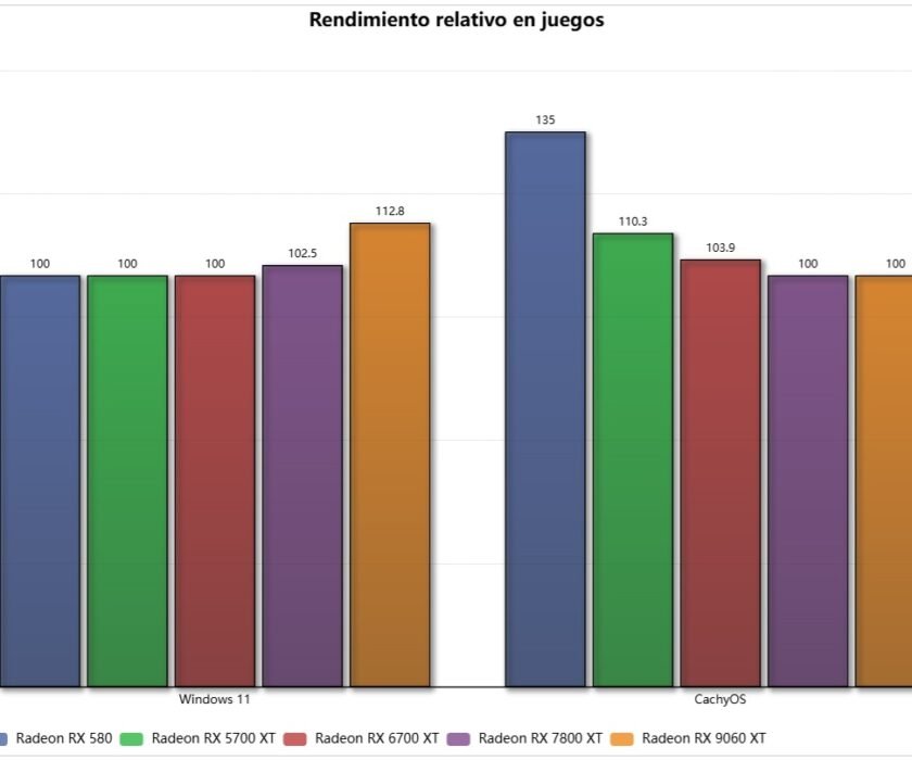 rendimiento-relativo-cachyos-windows-11-juegos