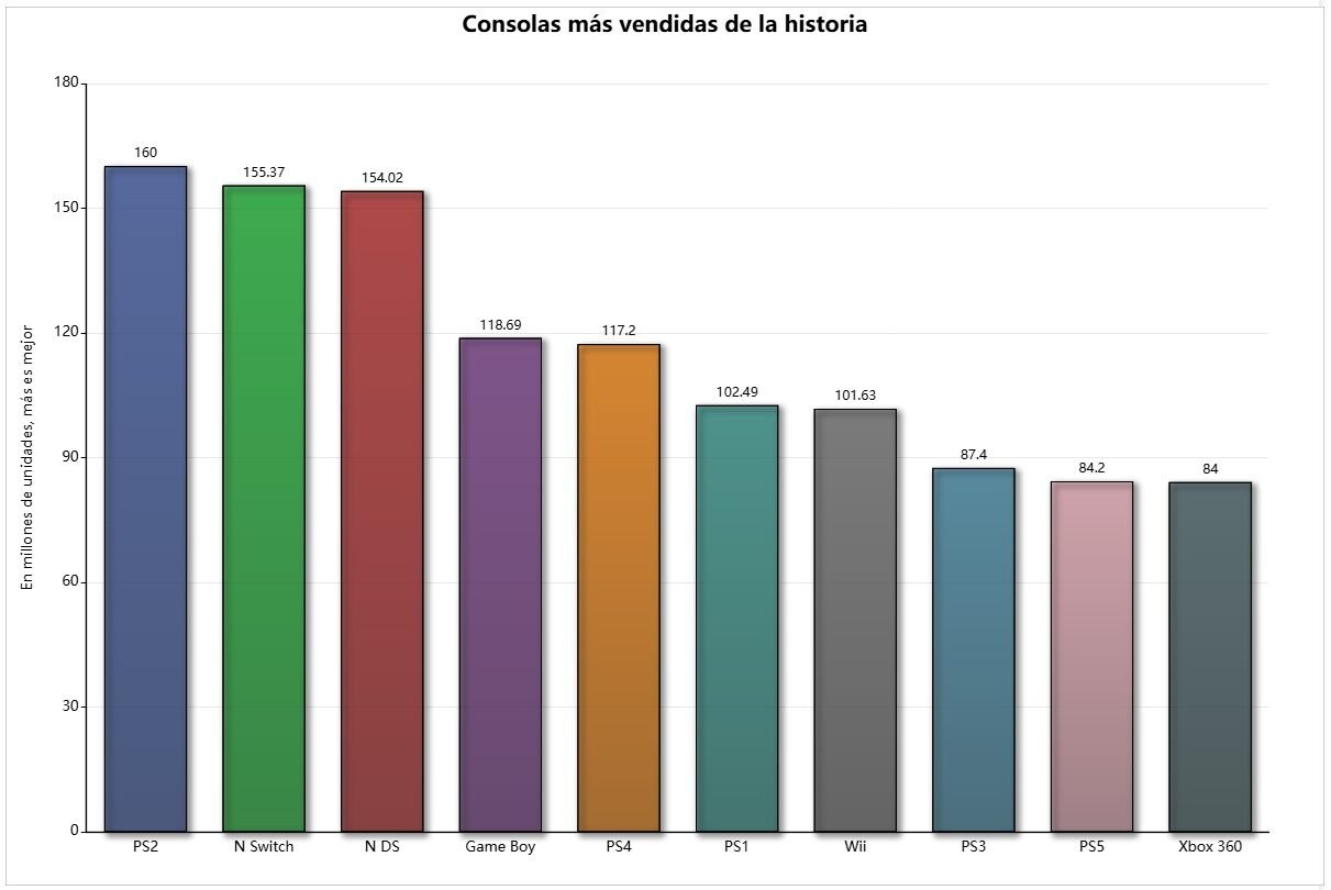 consolas-mas-vendidas-de-la-historia