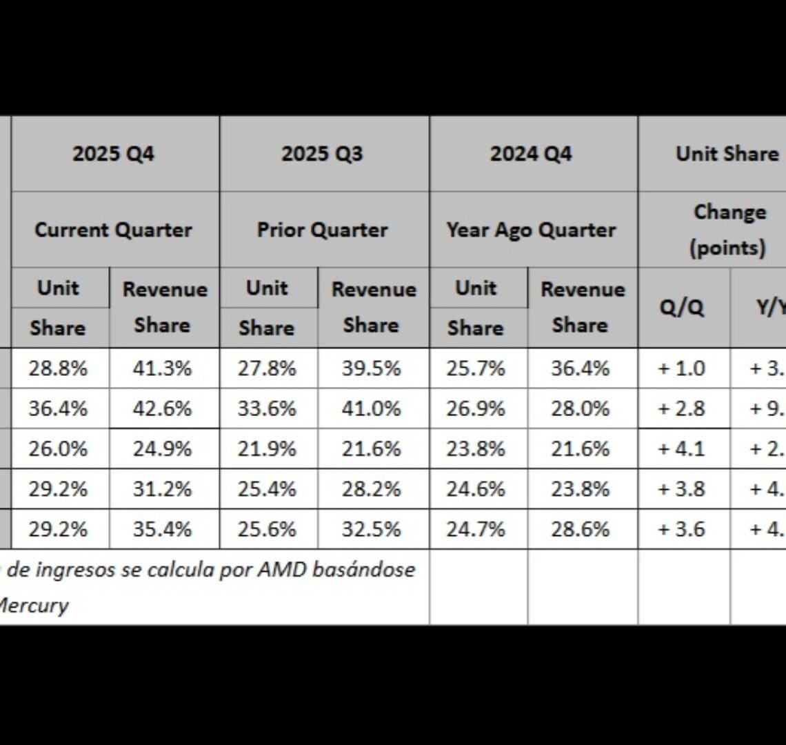 cuota-de-mercado-AMD-2025-T4