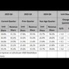 AMD sigue ganando cuota de mercado CPU