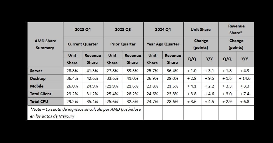 cuota-de-mercado-AMD-2025-T4