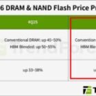 El precio de la RAM y de los SSDs va a subir más de lo esperado: hasta un 110%