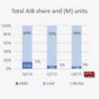 NVIDIA incontestable en GPUs: su cuota de mercado sube al 94%