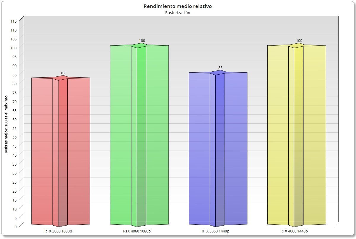 rendimiento-relativo-rtx-4060-vs-rtx-3060