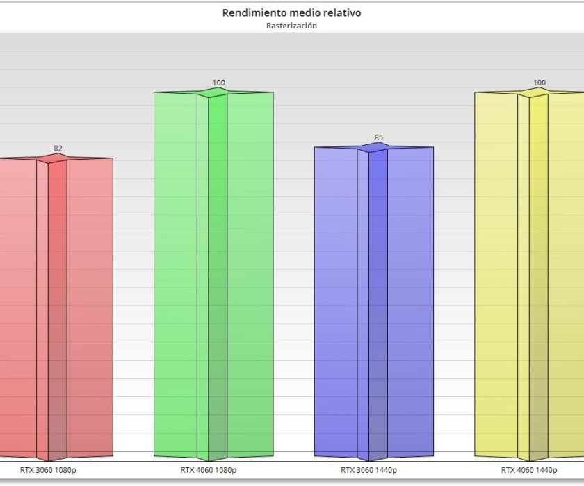 rendimiento-relativo-rtx-4060-vs-rtx-3060