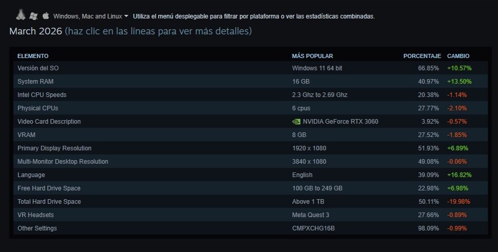 encuesta-steam-marzo-2026