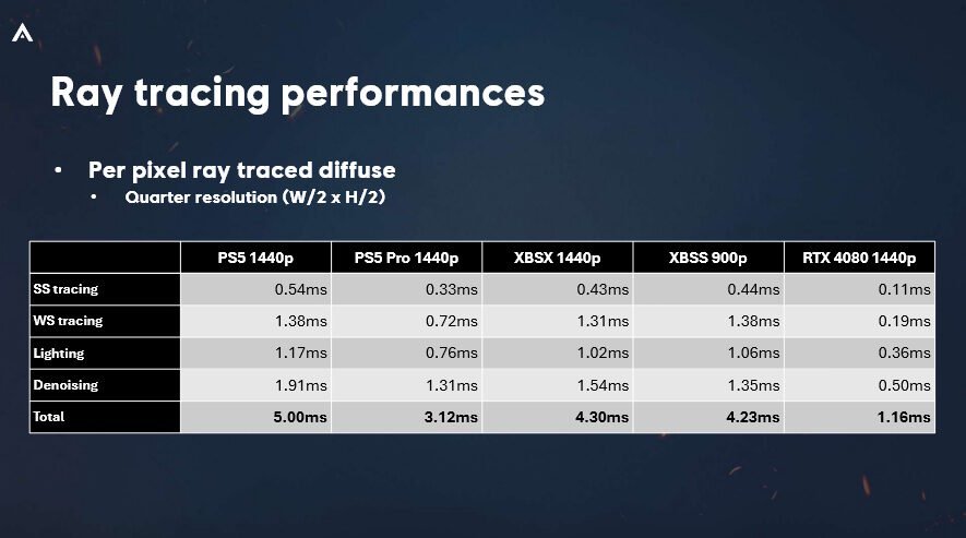 tiempo-de-renderizado-trazado-de-rayos-AC-Shadows