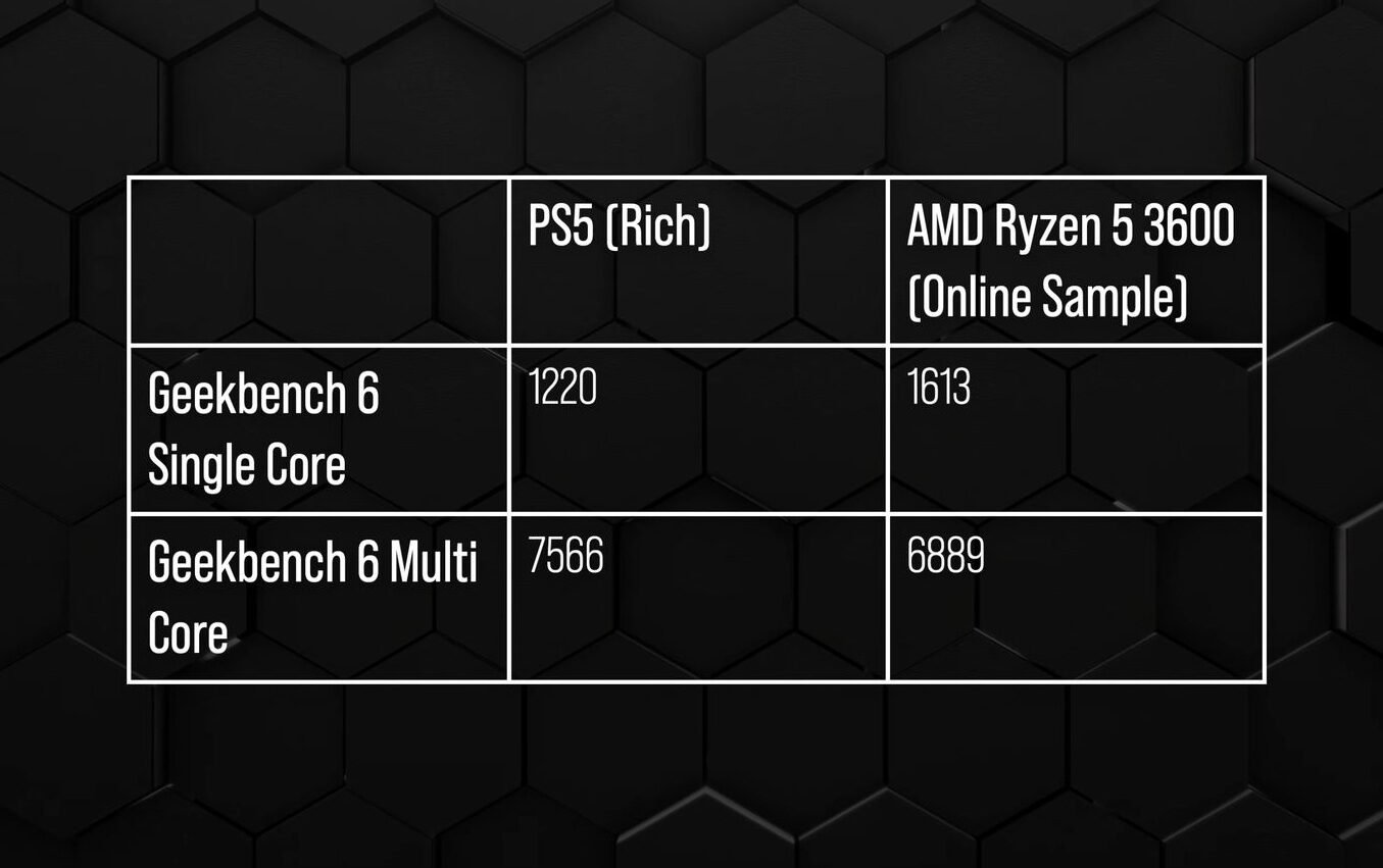 cpu-ps5-en-linux-frente-a-ryzen-5-3600