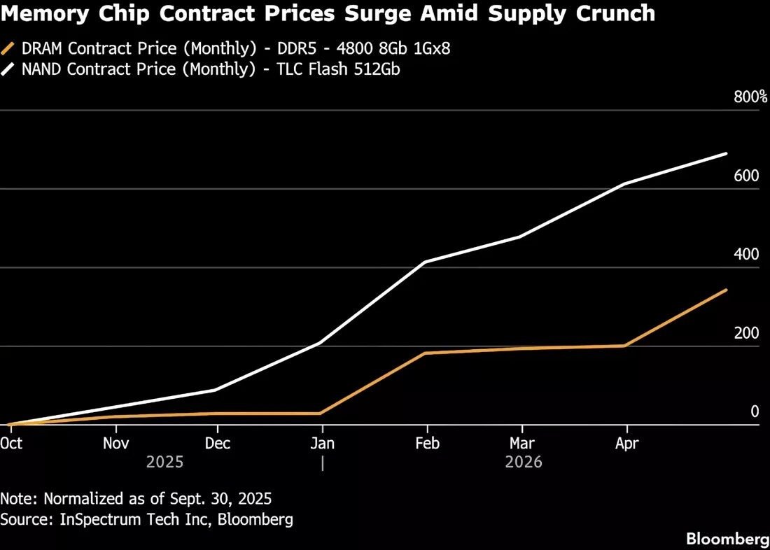 precios-dram-nand-flash-bloomberg
