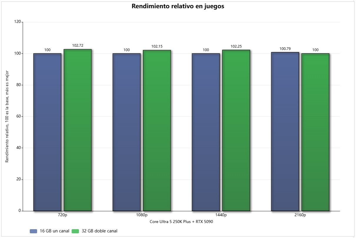 16-GB-frente-32-GB-rendimiento-relativo-en-juegos