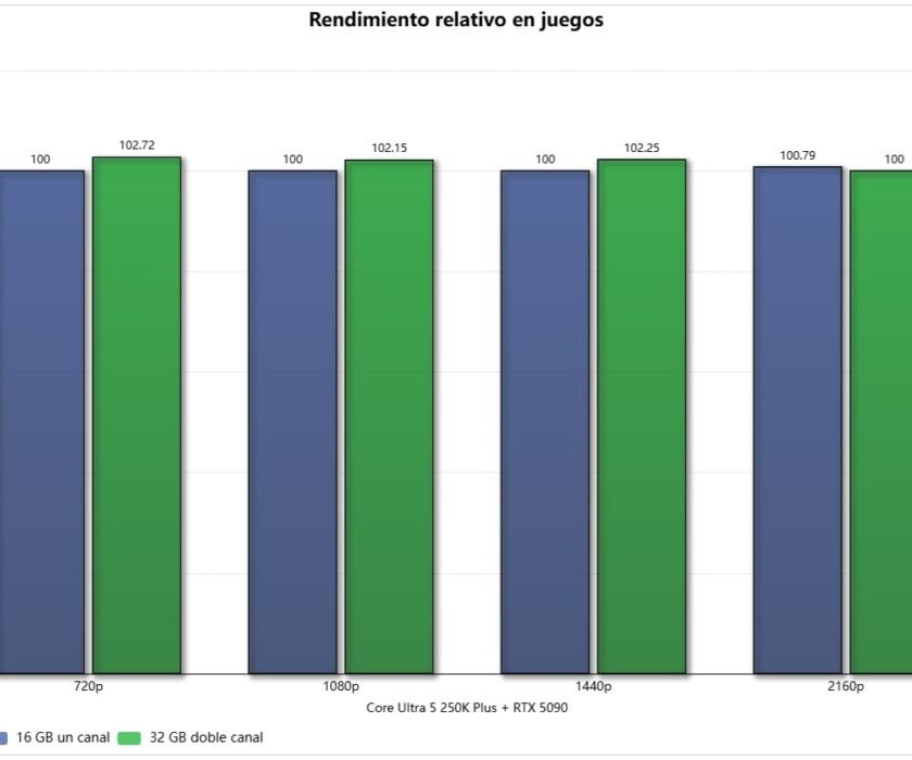 16-GB-frente-32-GB-rendimiento-relativo-en-juegos