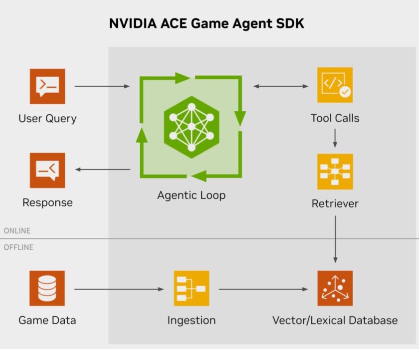 SDK-de-NVIDIA-ACE-Game-Agent