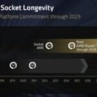 El socket AM5 recibirá nuevos procesadores hasta 2029