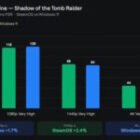Steam Machine rinde mejor con Windows 11 en varios juegos