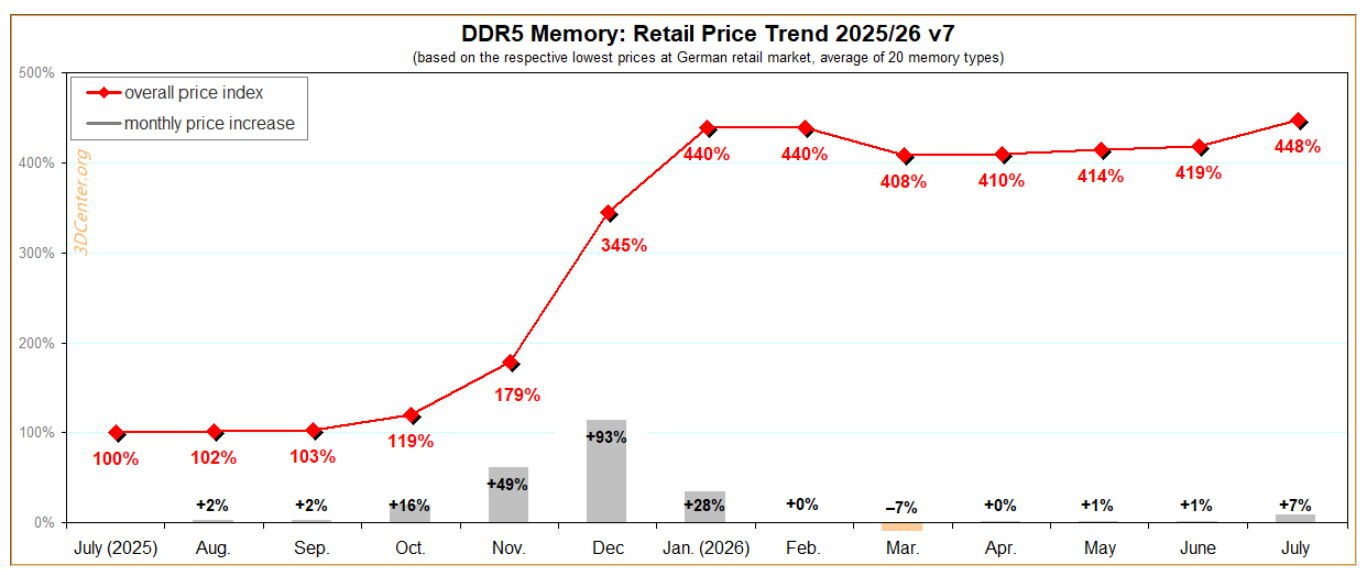 precio-de-la-memoria-DDR5_2