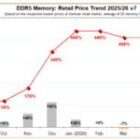 El precio de la memoria DDR5 alcanza el máximo histórico en julio: la situación es insostenible