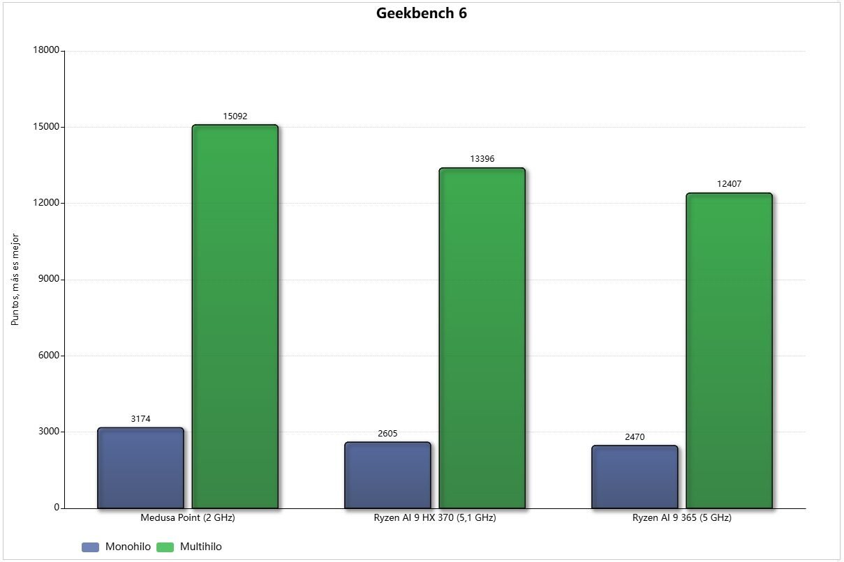 rendimiento-zen-6-geekbench-6
