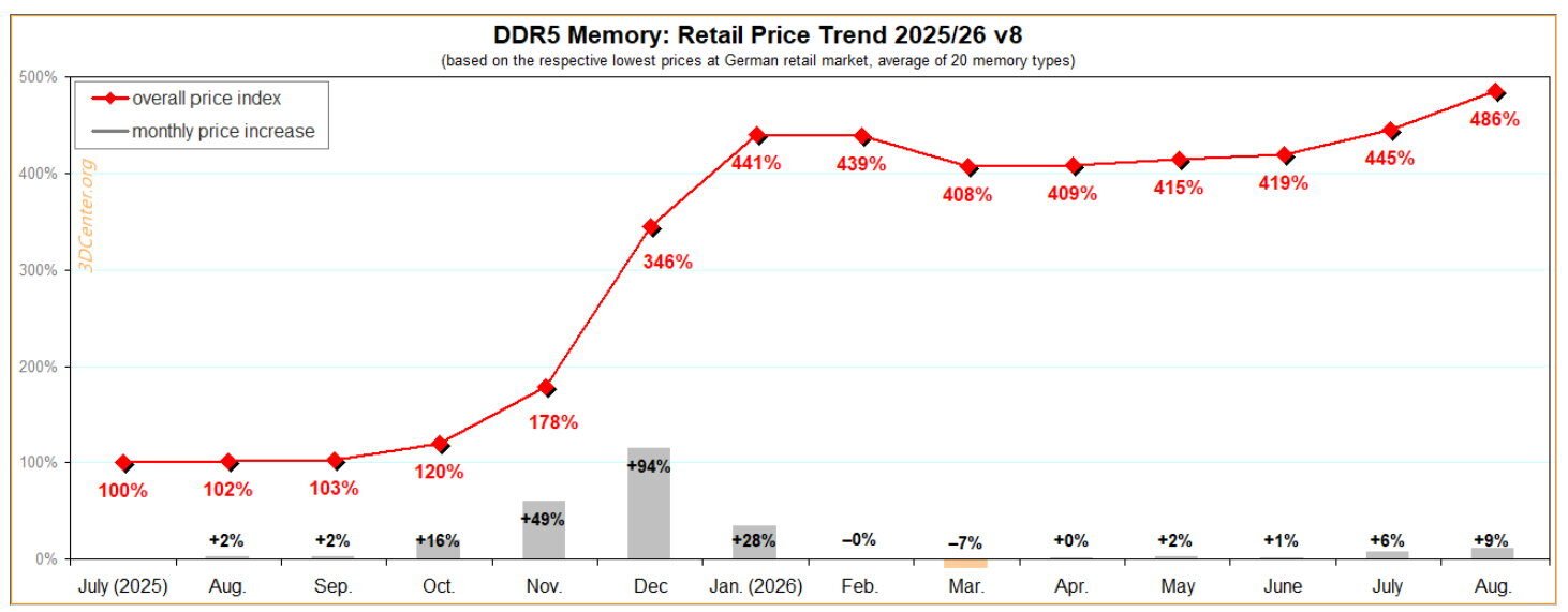 precio-de-la-memoria-DDR5_2