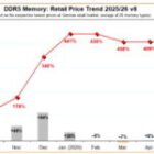 El precio de la memoria DDR5 alcanza otro máximo histórico: casi 5x en un año