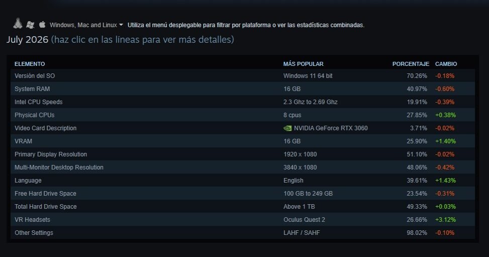 steam-encuesta-2026-julio